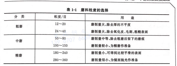 表 1-1 磨料粒度的選擇.jpg