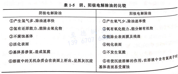 表 1-5 陰、陽極電解除油的比較.jpg