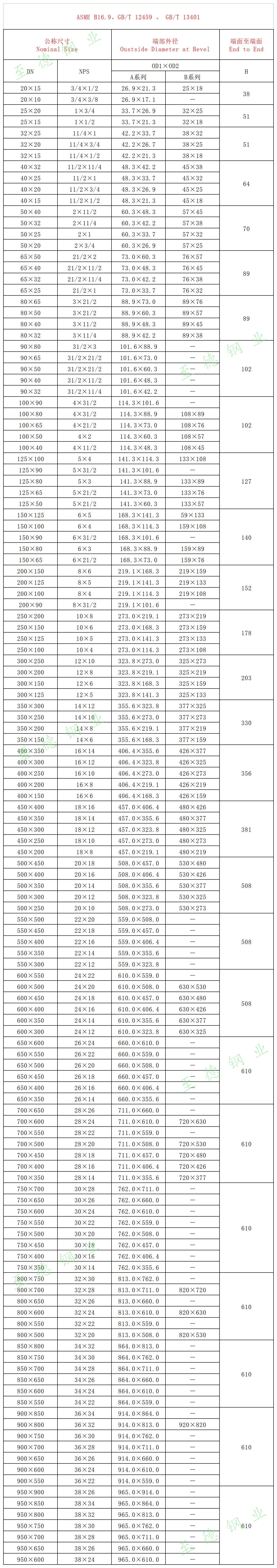 不銹鋼異徑管（大小頭）規(guī)格尺寸對(duì)照表（A系列、B系列）.jpg