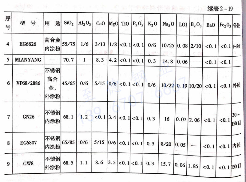 表 2-19 國內(nèi)外使用的部分不銹鋼和高合金鋼熱擠壓比例潤滑劑的化學(xué)成分及潤滑點.jpg